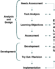 evaluation chart